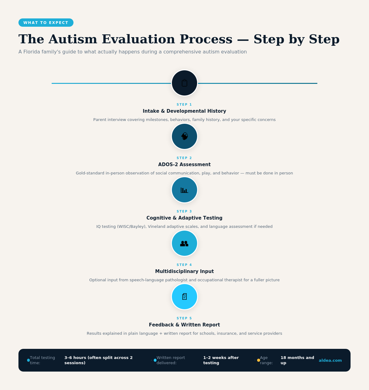 autism evaluation